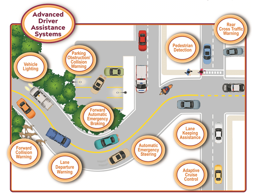 An illustration of ADAS concepts