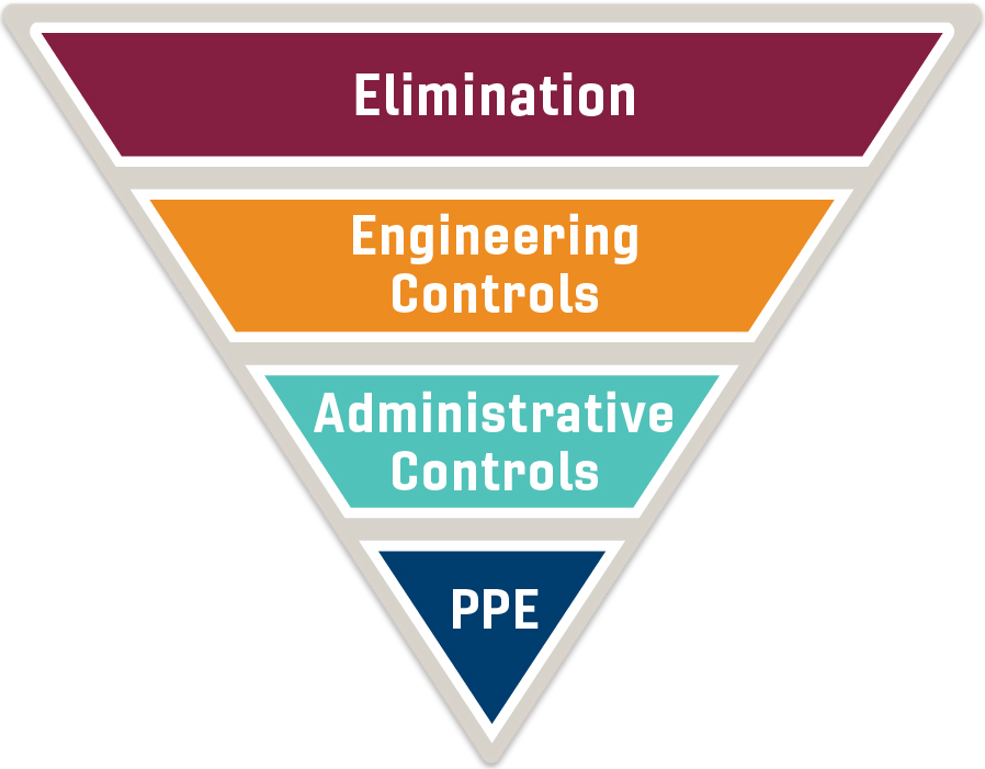 Risk hierarchy inverted pyramid - Elimination > Engineering Controls > Administrative Controls > PPE