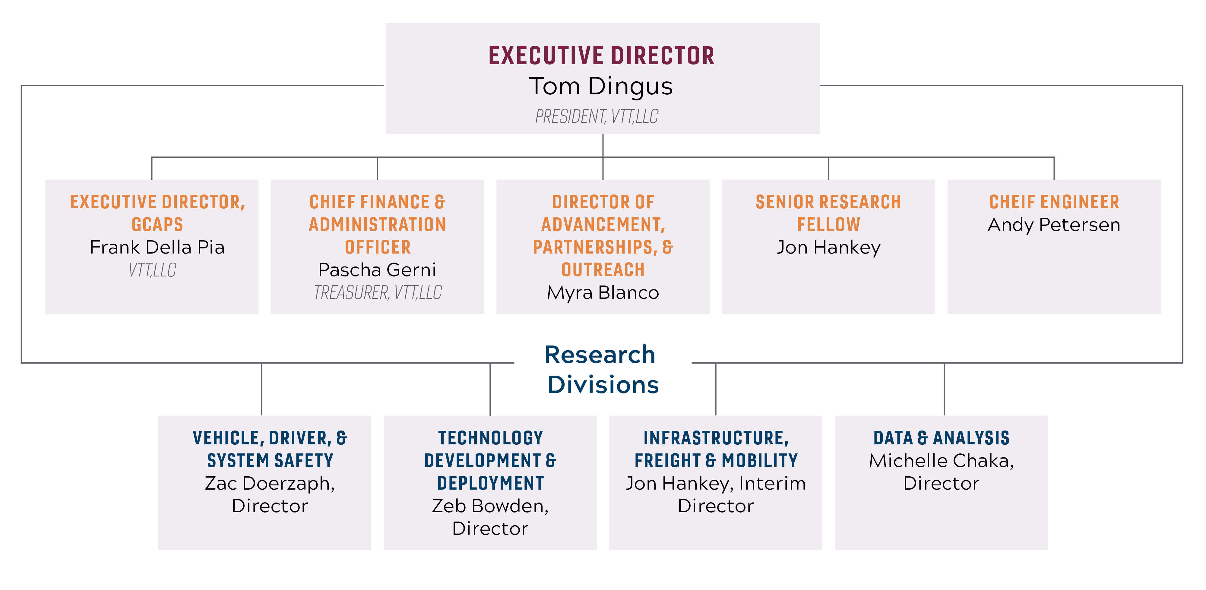 VTTI organizational structure