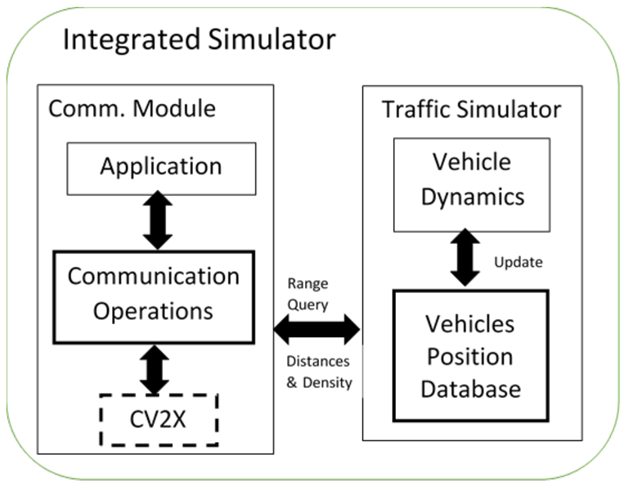 Integrated Simulator chart