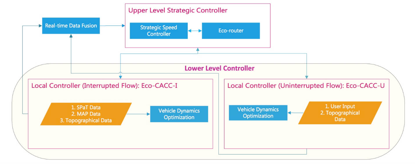 Developing an Eco-Cooperative Automated Control System (Eco-CAC)